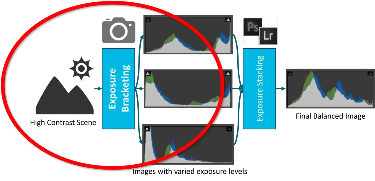 Schemat ilustruje proces bracketing ekspozycji: aparat wykonuje serię zdjęć o r&oacute;żnym naświetleniu, kt&oacute;re następnie są łączone w programach typu Photoshop/Lightroom.