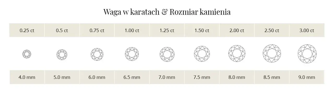 różnica karat diament vs karat złoto