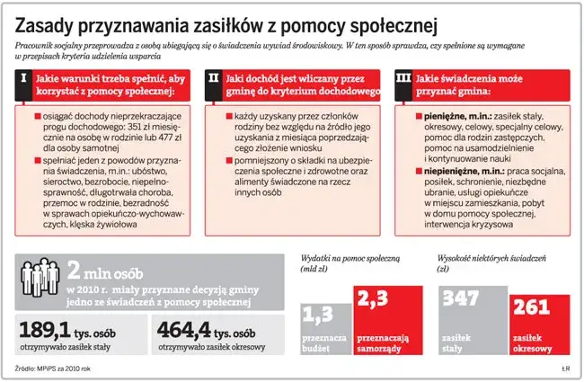 Kryteria przyznawania pomocy MOPS mieszkanie