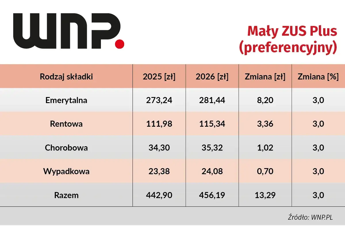 mały zus plus 2026 wykres