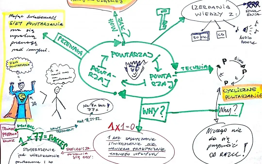 aktywne powtarzanie fiszki mapa myśli