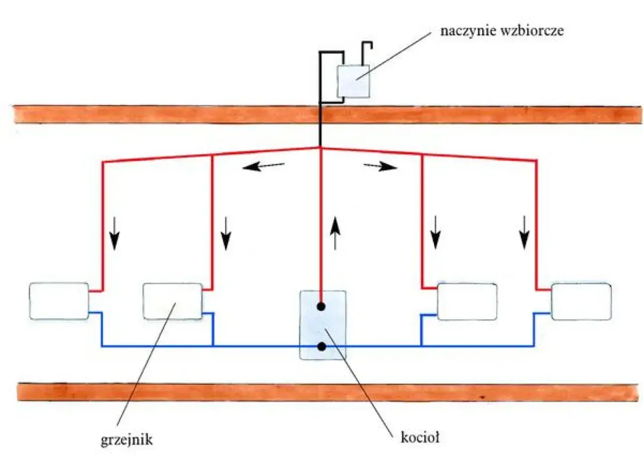 Schemat instalacji grzewczej: kocioł, naczynie wzbiorcze i cztery grzejniki na jednym obwodzie.