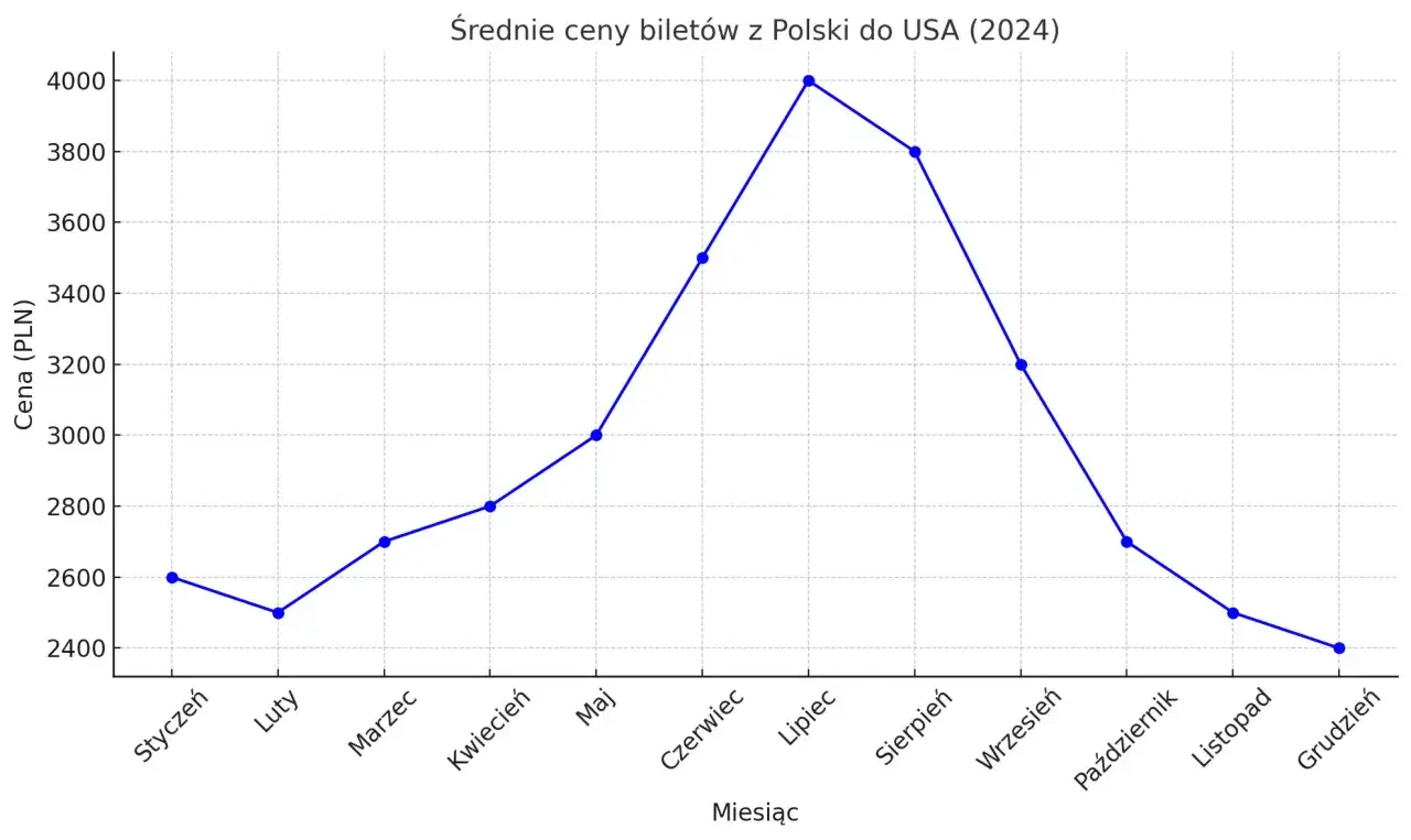 ceny lot&oacute;w do USA grafika
