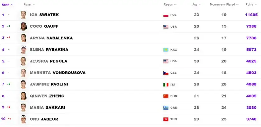 Zdjęcie Kto na szczycie aktualnego rankingu tenisistek?