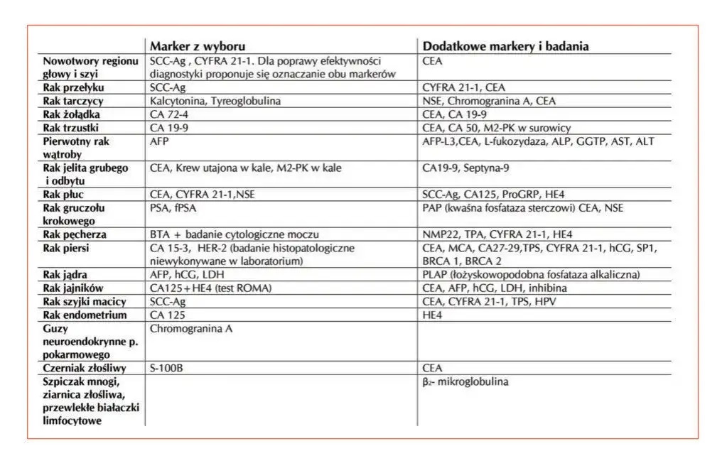 Przykładowe markery nowotworowe tabela
