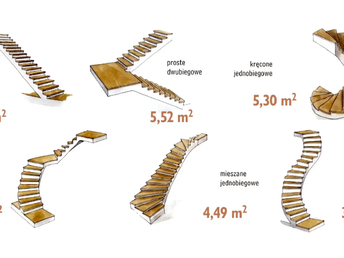 Ilustracje różnych typów schodów: proste dwubiegowe, kręcone jednobiegowe, mieszane jednobiegowe.