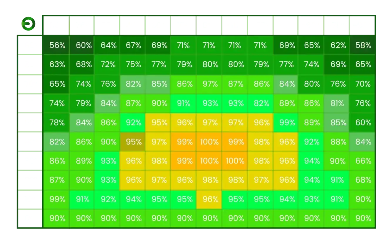 Wykres efektywności instalacji fotowoltaicznej w zależności od nachylenia i kierunku. Najlepsze wyniki dla południowej orientacji i nachylenia 30-40 stopni.