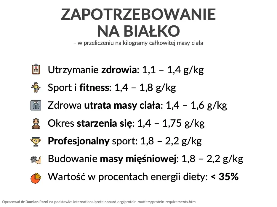 dzienna podaż białka infografika