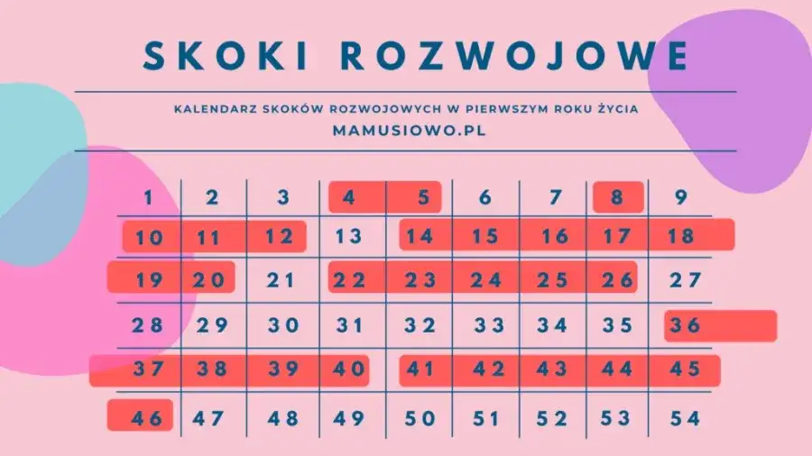5 miesięczne dziecko objawy skoku rozwojowego