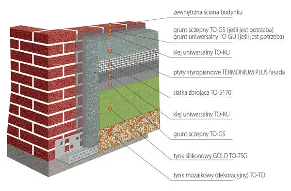 Elementy systemu ocieplenia elewacji klej siatka tynk