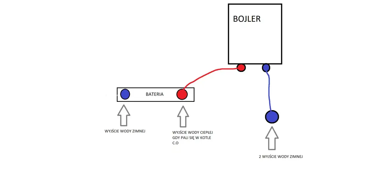 Schemat podłączenia bojlera: zimna woda (niebieski) do bojlera, ciepła woda (czerwony) do baterii, gdy pali się w kotle C.O.