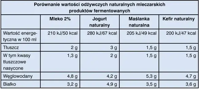 maślanka kefir jogurt por&oacute;wnanie wartości odżywczych
