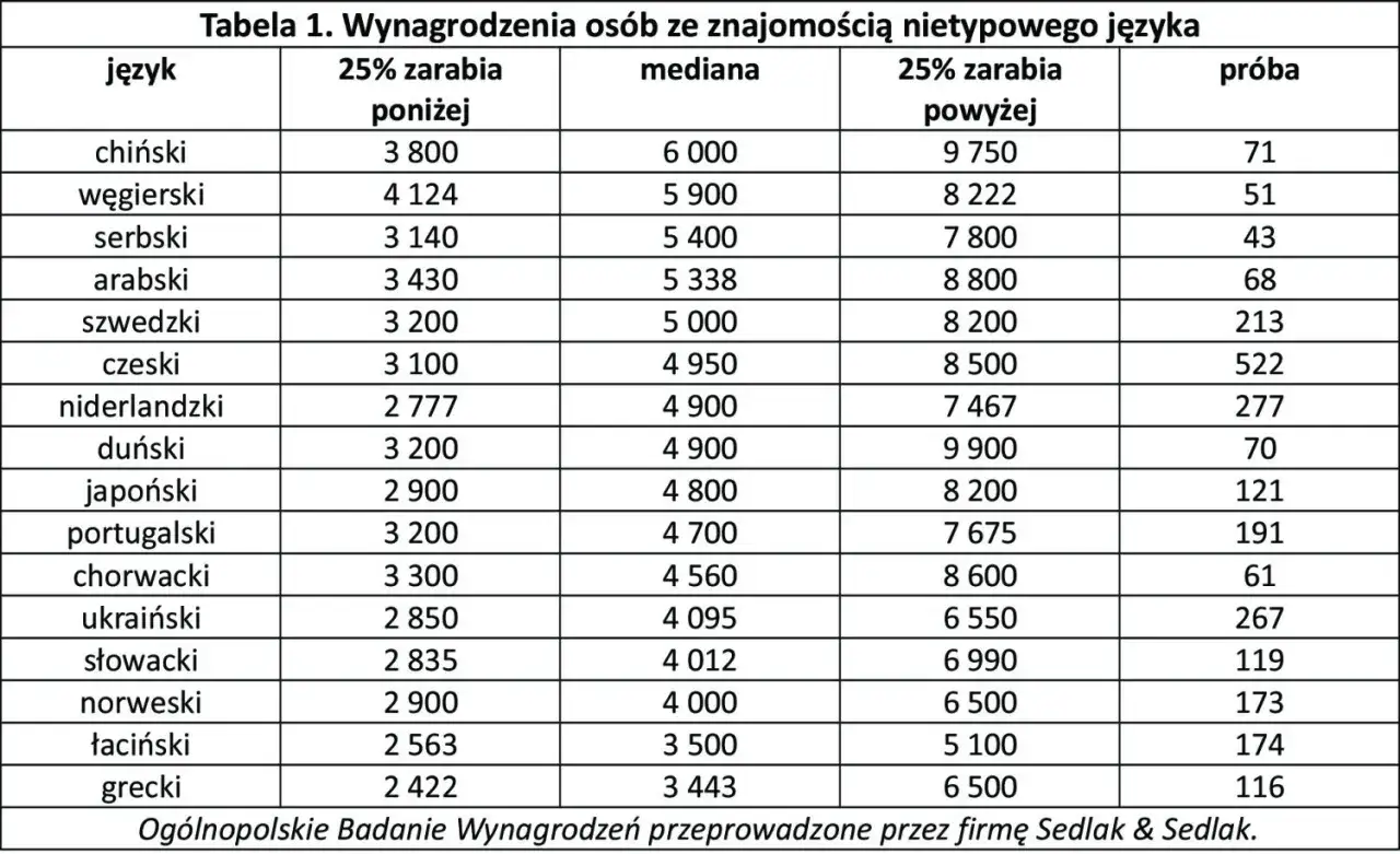 Języki obce kariera zarobki