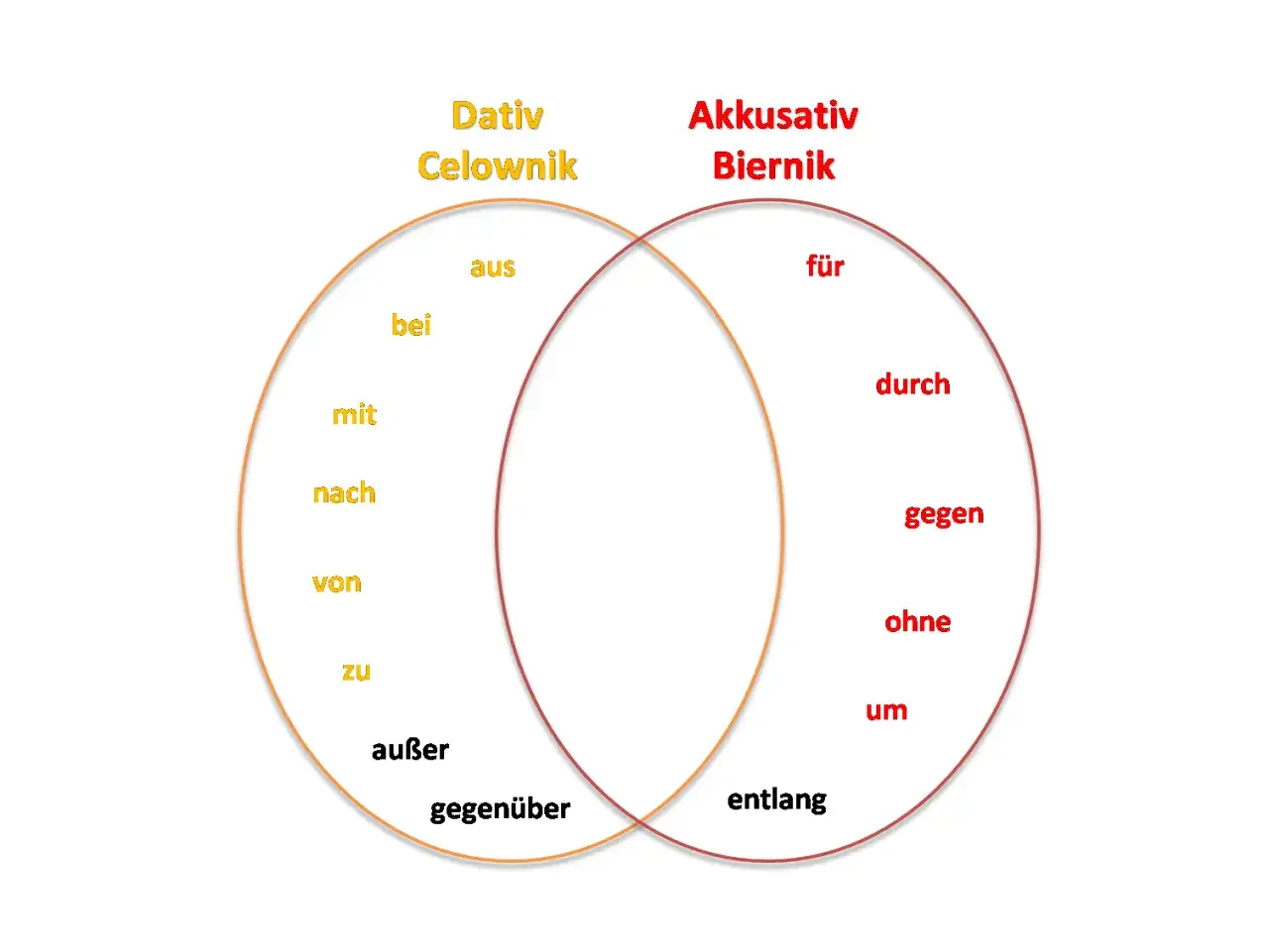 niemiecki akkusativ schemat gramatyczny