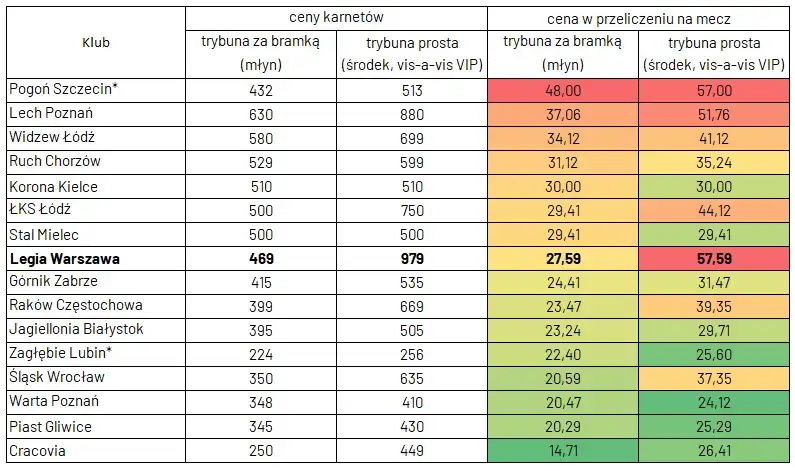 Tabela cen biletów Ekstraklasa różne kluby