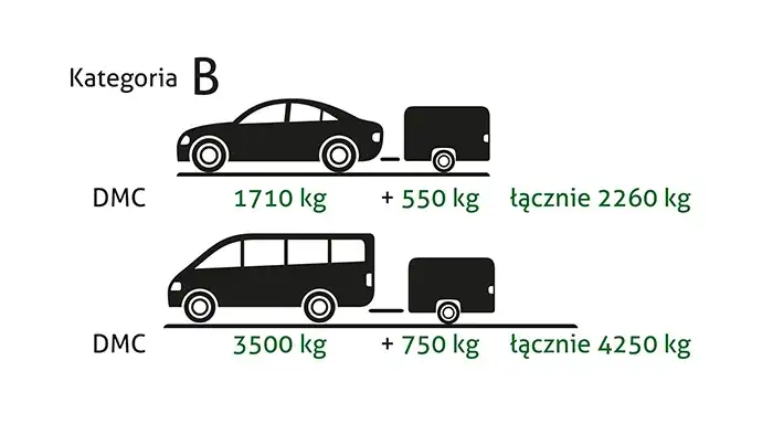 Tabela kategorii prawa jazdy na busa z przyczepą
