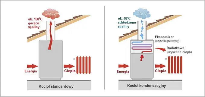 kocioł kondensacyjny schemat działania