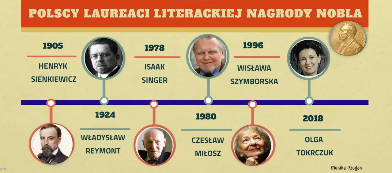 Polscy laureaci Nagrody Nobla literatura kolaż