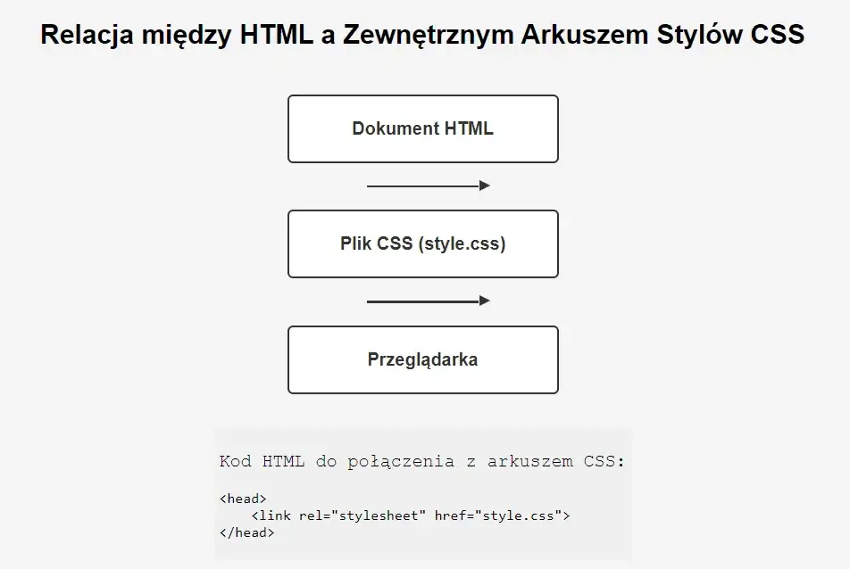 Hierarchia styl&oacute;w CSS i ich specyficzność