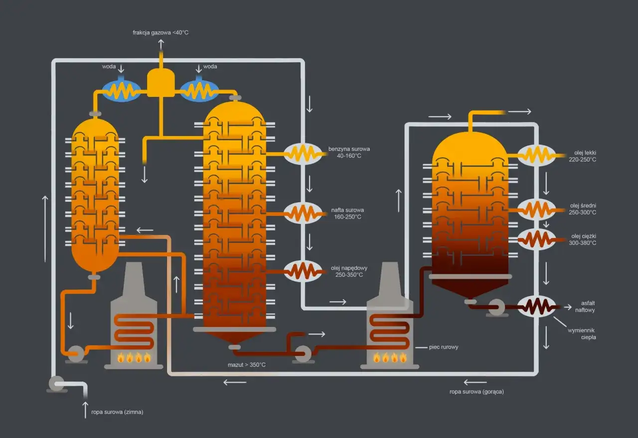 Wykres por&oacute;wnujący skład chemiczny ropy naftowej i oleju napędowego