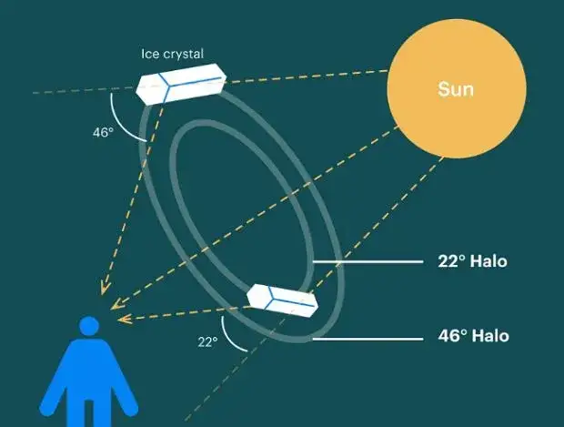 mechanizm powstawania halo schemat kryształ lodu