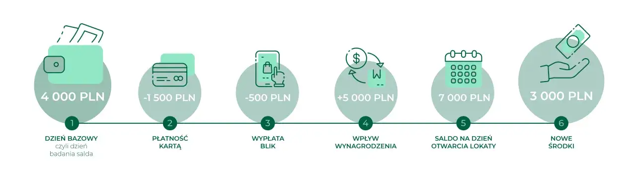 Schemat pokazuje, jak uzyskać lokata na nowe środki: od salda początkowego, przez płatności i wypłaty, aż do wpływu wynagrodzenia i finalnego salda lokaty.