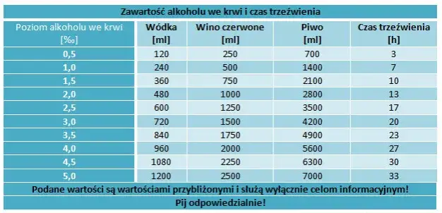 tabela stężenia alkoholu we krwi czas