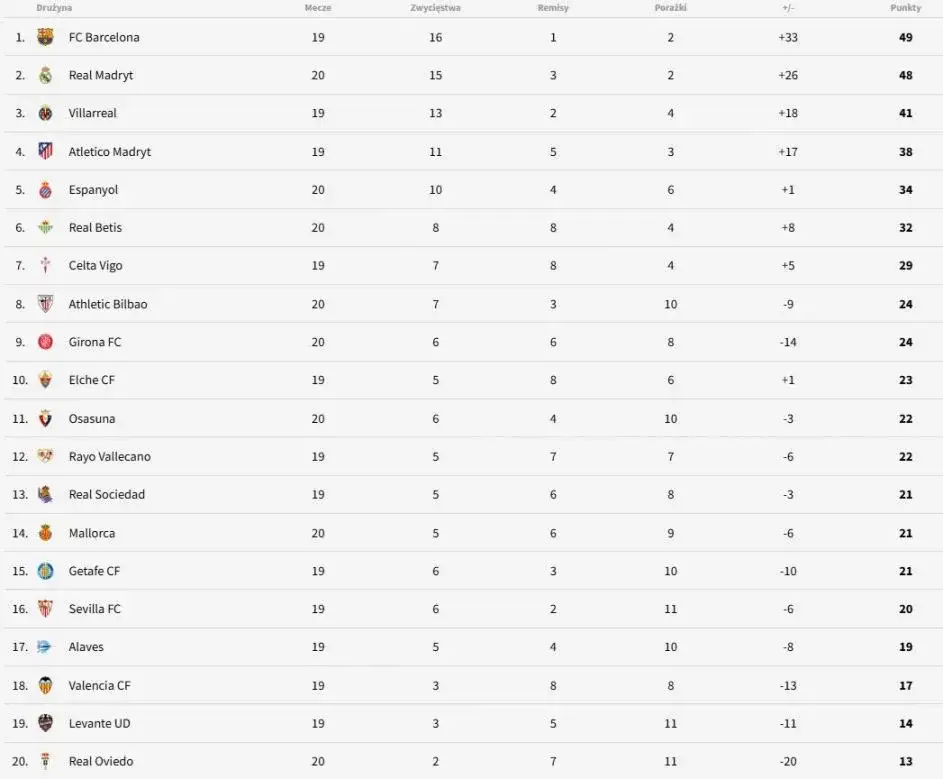 Aktualna tabela La Liga 2025/2026