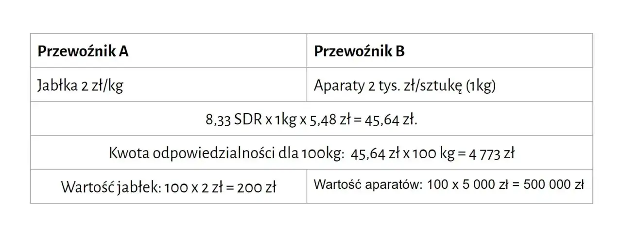 OCP Spedytora vs OCP Przewoźnika r&oacute;żnice