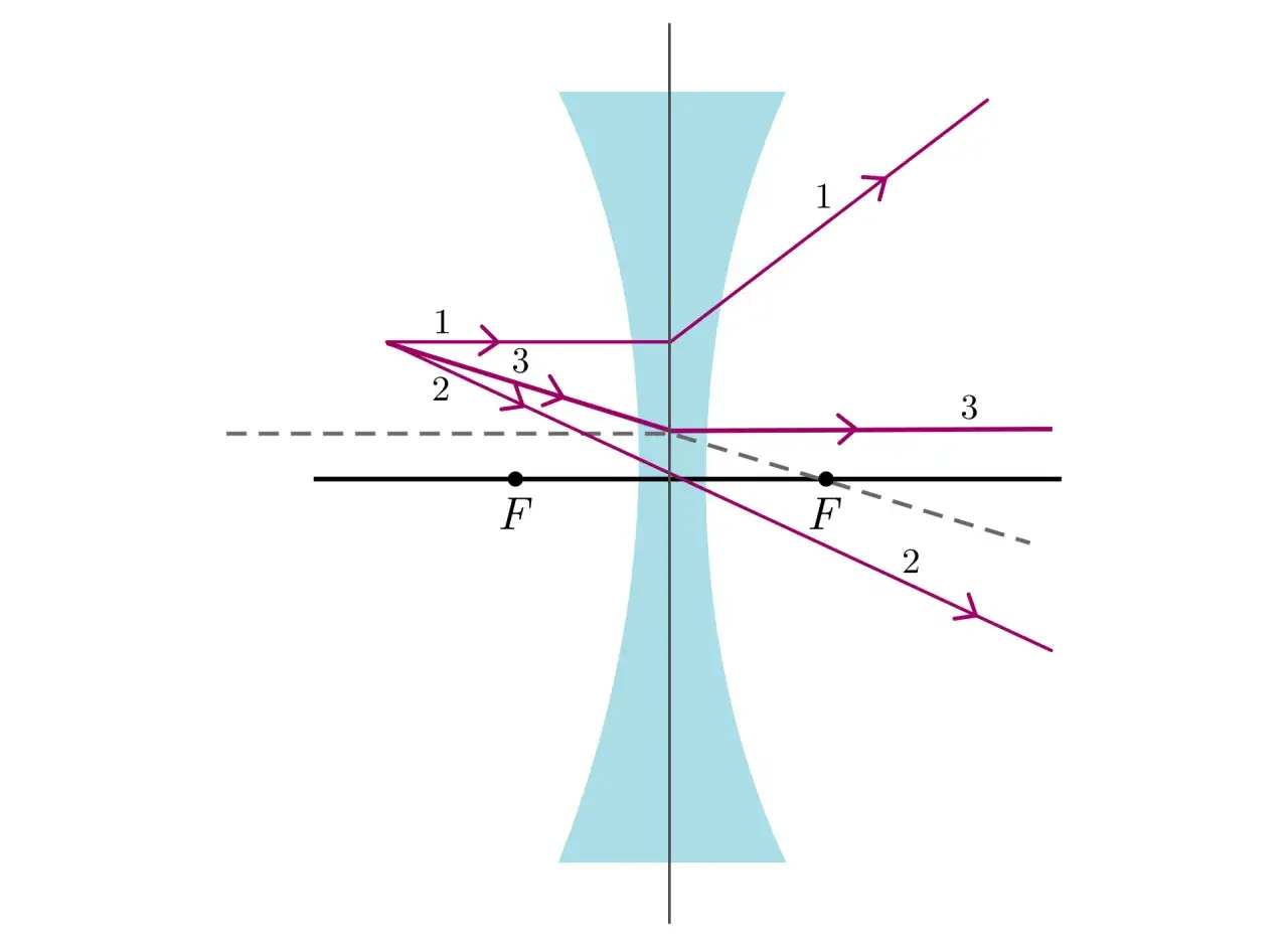 konstrukcja obrazu soczewka rozpraszająca schemat promienie