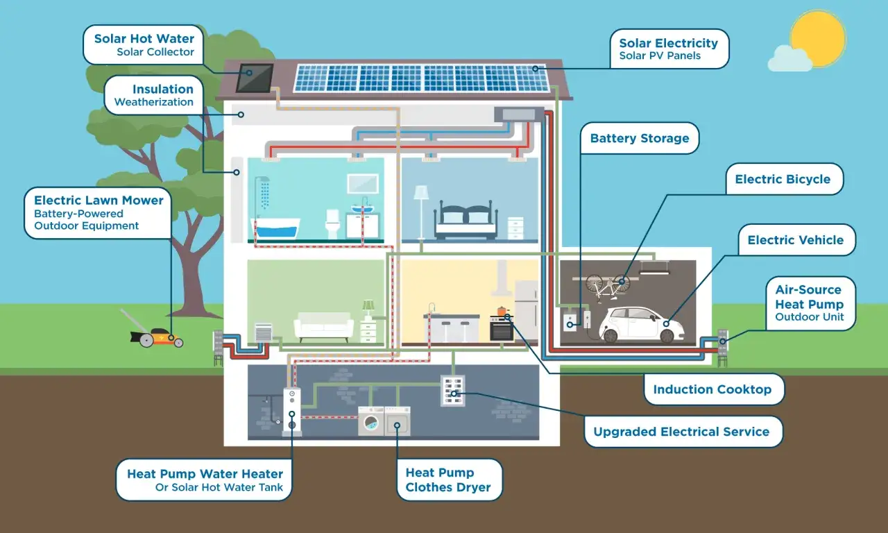 Dom z panelami słonecznymi, magazynem energii i elektrycznymi pojazdami, zapewniający czysty prąd.
