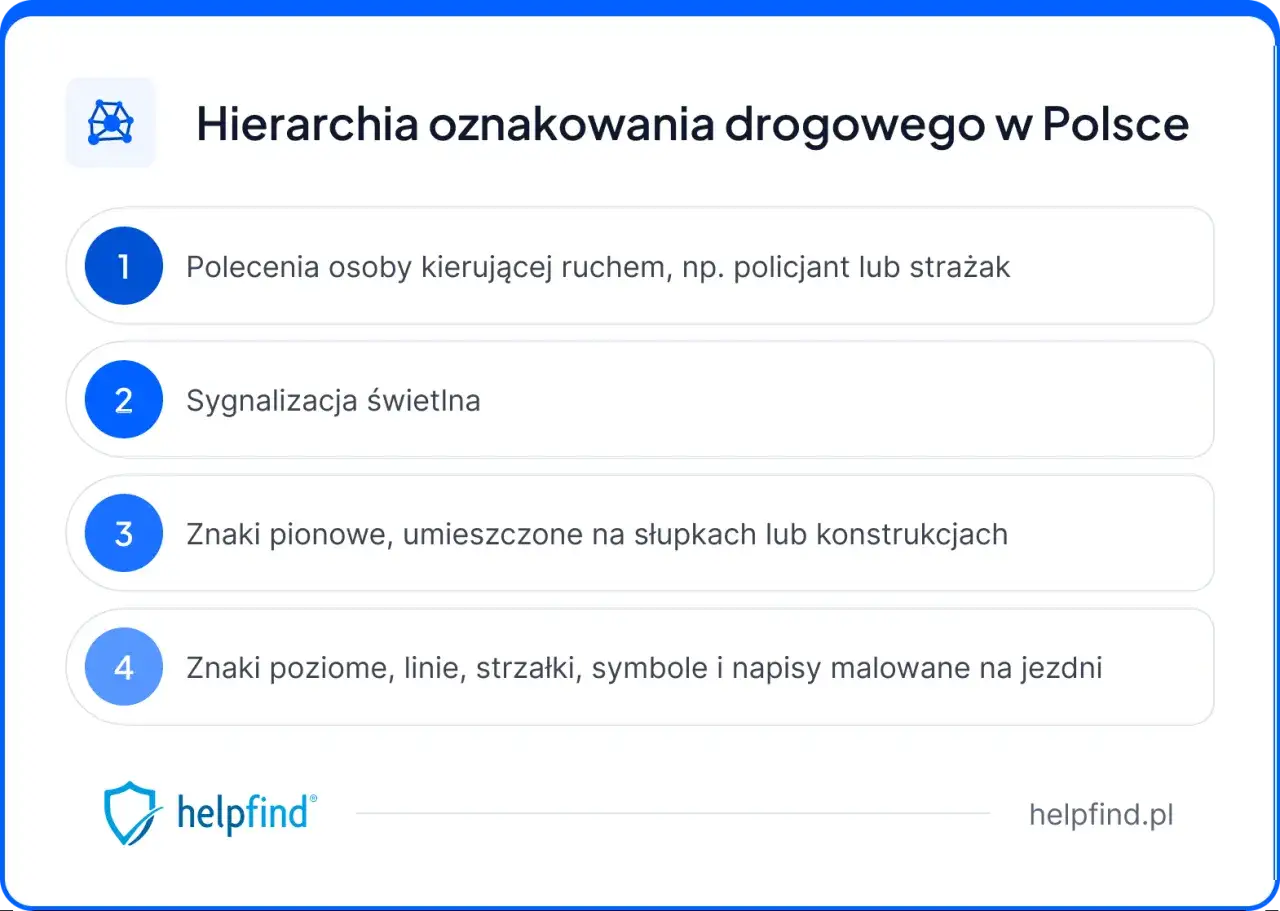 Hierarchia oznaczeń drogowych w Polsce: polecenia kierującego ruchem, sygnalizacja świetlna, znaki pionowe i poziome.