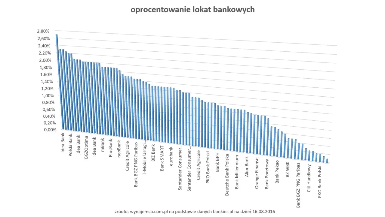 Niskie oprocentowanie lokat bankowych
