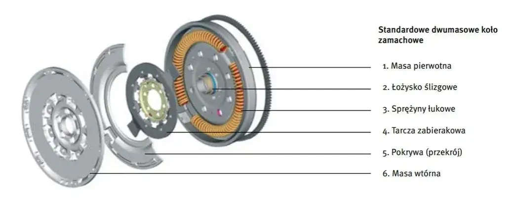 koło dwumasowe budowa i działanie