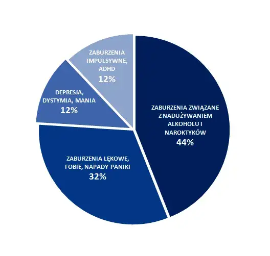 infografika statystyki zdrowia psychicznego polska