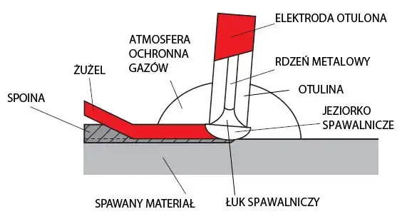 Prawidłowy kąt elektrody spawanie MMA diagram