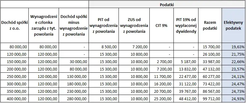 wykluczone dochody, zwolnienia podatkowe, ryczałt dywidendy