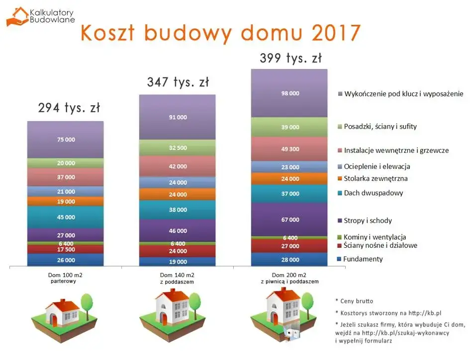 koszty budowy domu wykres