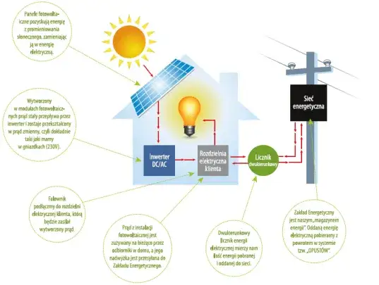 Schemat działania elektrowni fotowoltaicznej