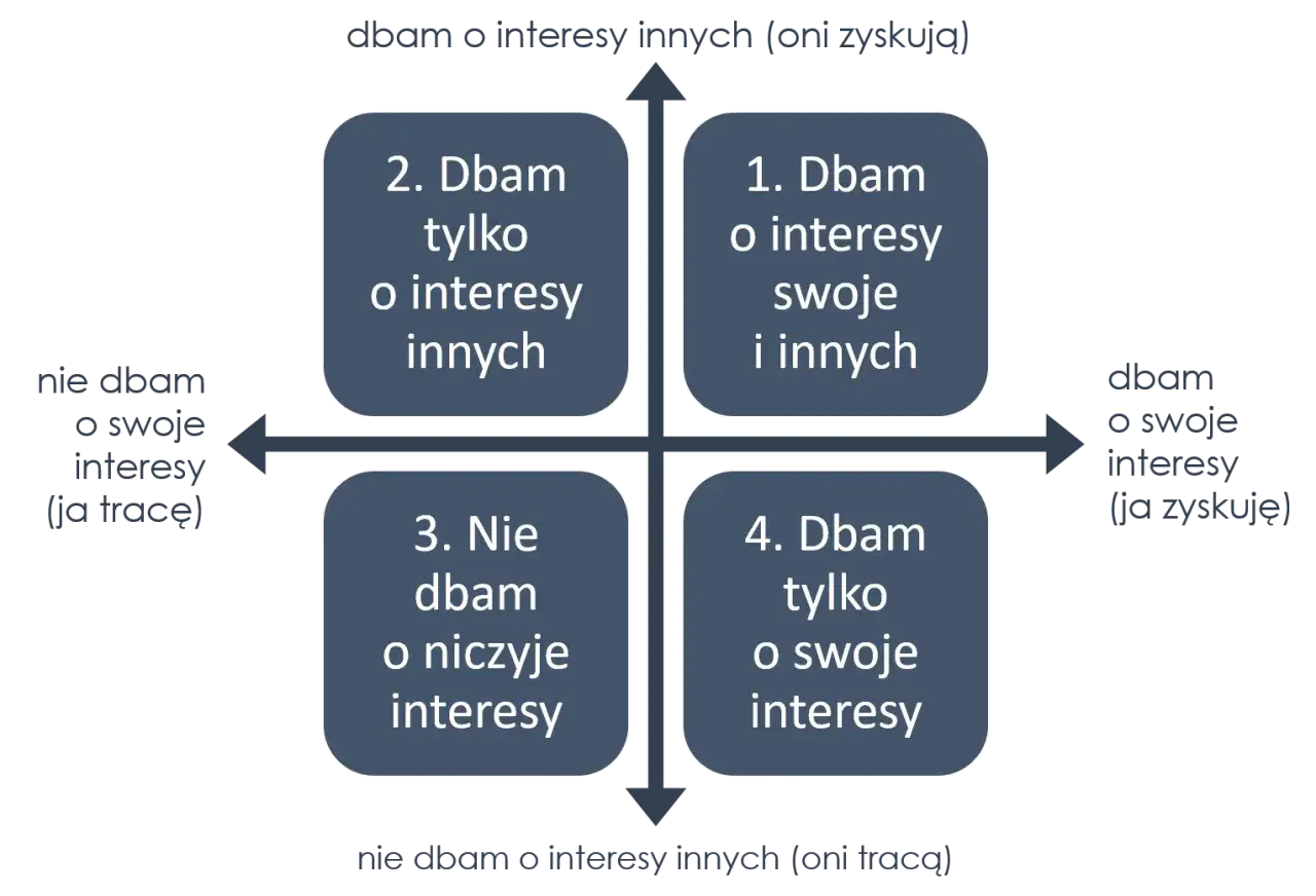 Diagram przedstawia cztery strategie relacji: dbam o swoje i innych, dbam tylko o innych, nie dbam o niczyje, dbam tylko o swoje. To przykładowe komplementy.