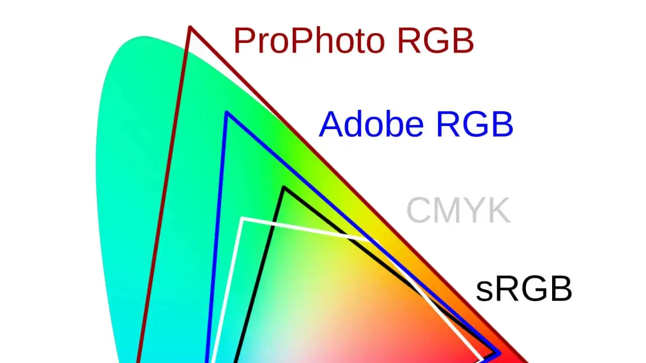 Wykres por&oacute;wnujący przestrzenie barwne: ProPhoto RGB, Adobe RGB, CMYK i sRGB. Pokazuje, jak r&oacute;żne przestrzenie barwne obejmują r&oacute;żne zakresy kolor&oacute;w.