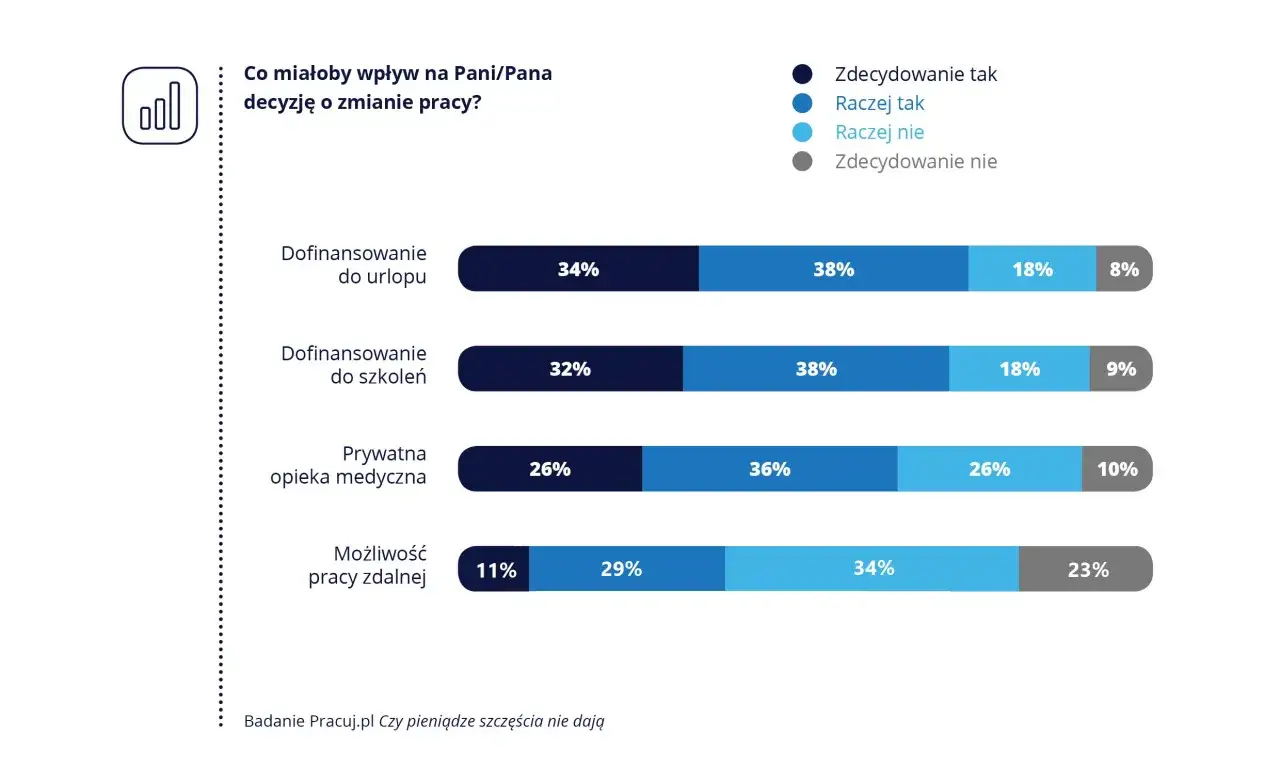 Wykres co motywuje pracownik&oacute;w w Polsce