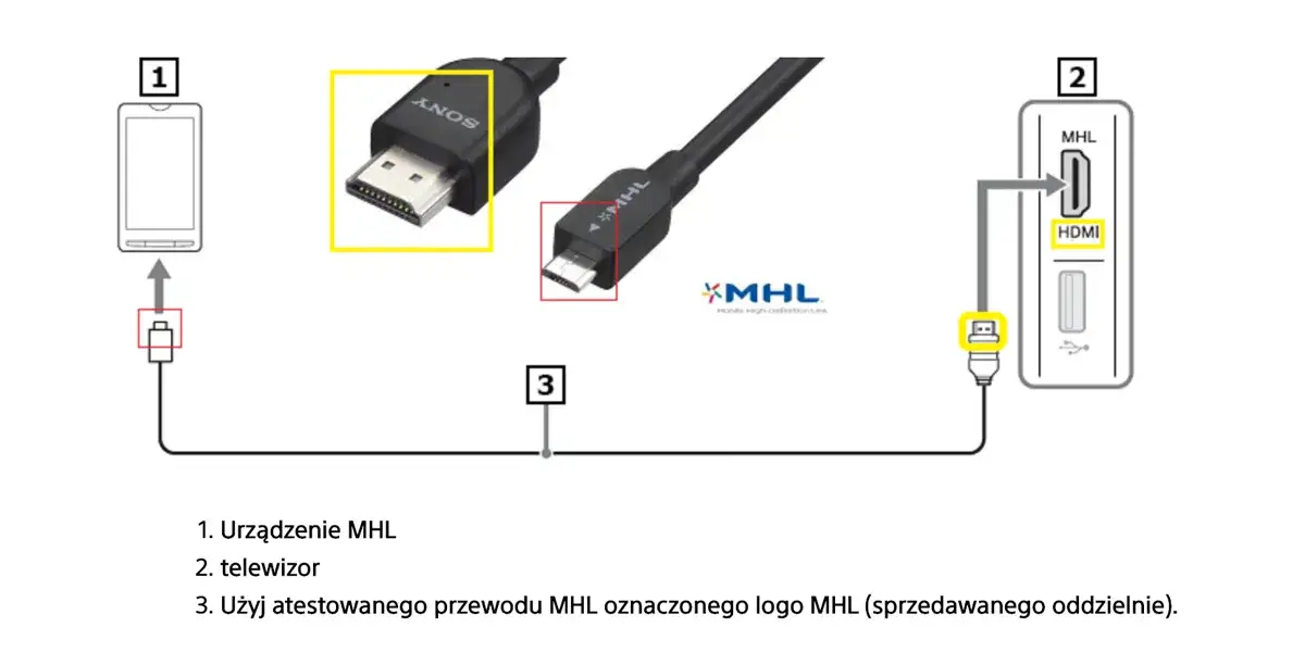 różne metody połączenia telefonu z telewizorem schemat
