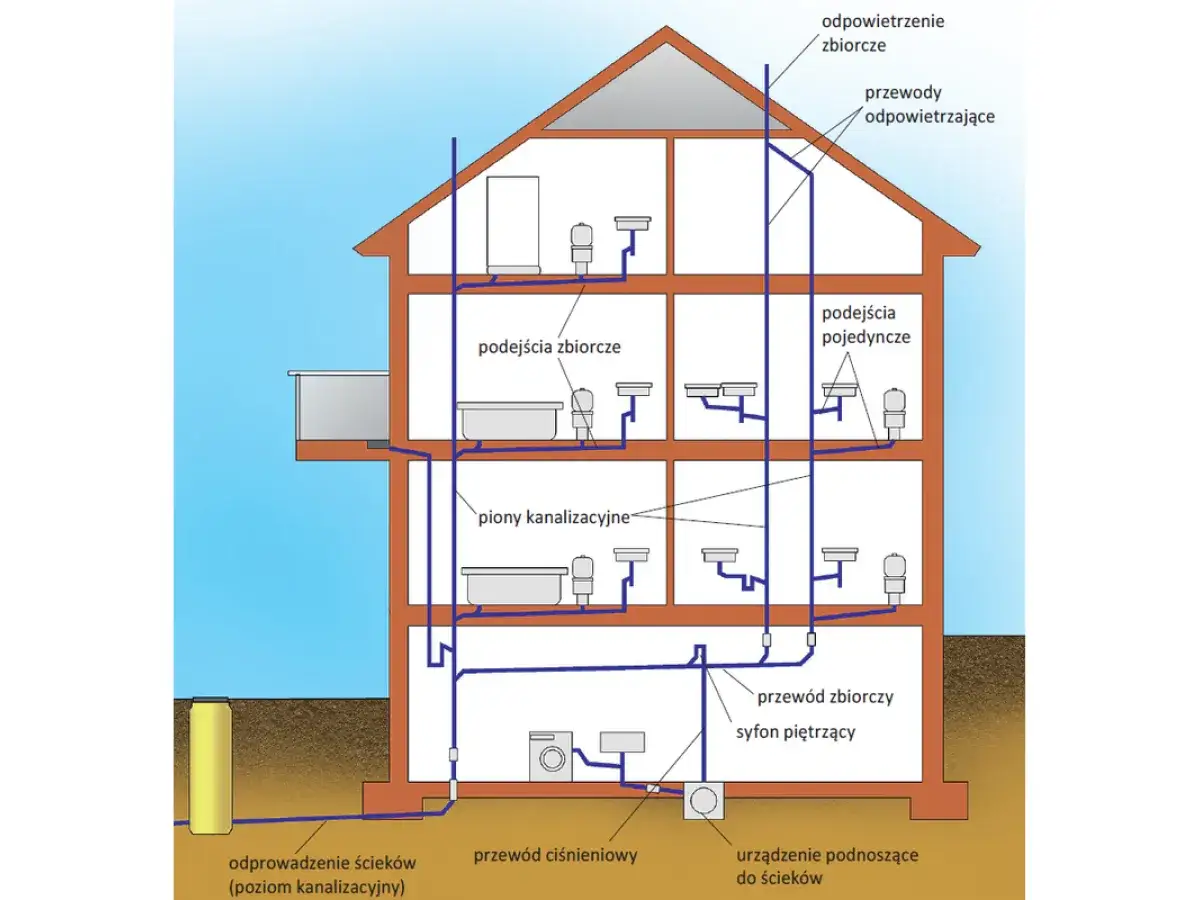 Schemat odpowietrzenia kanału sanitarnego w domu parterowym. Pokazuje system pionów kanalizacyjnych, podejść i przewodów odpowietrzających.