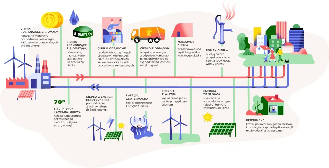 Gł&oacute;wne źr&oacute;dła emisji gaz&oacute;w cieplarnianych infografika