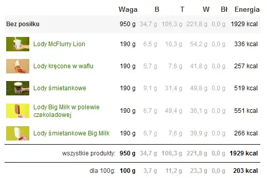 Tabela por&oacute;wnawcza kalorii sorbet&oacute;w i lod&oacute;w