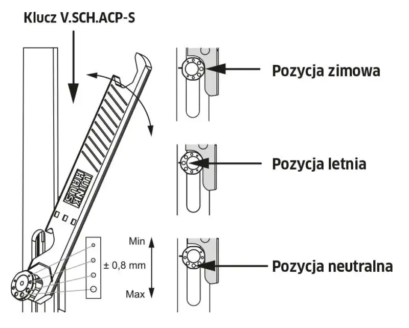 rolka mimośrodowa okna oznaczenia lato zima