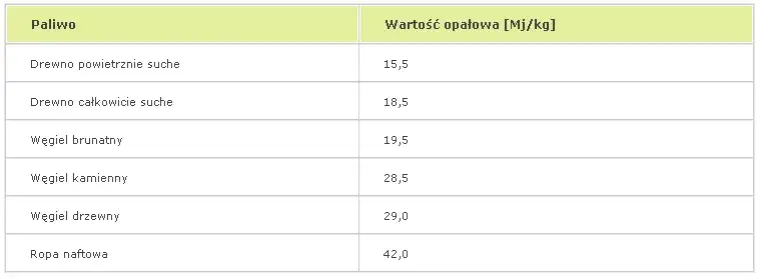 porównanie kaloryczności paliw kominkowych infografika