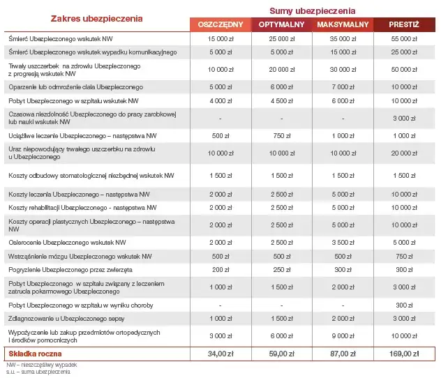 zakres ubezpieczenia NNW, przykłady wypadk&oacute;w dzieci, mapa zasięgu polisy