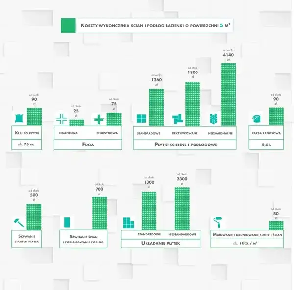 kosztorys remontu łazienki wykres